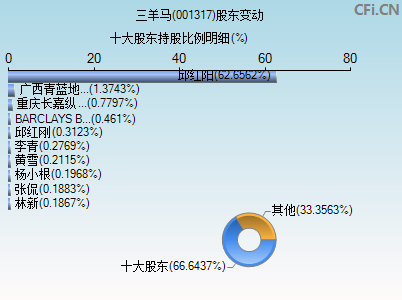 001317股东变动图
