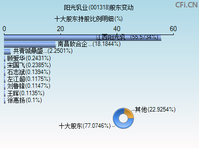 001318股东变动图