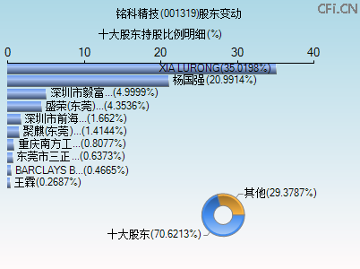 001319股东变动图