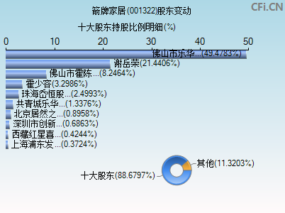 001322股东变动图