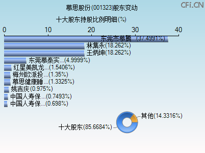 001323股东变动图