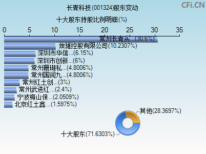 001324股东变动图