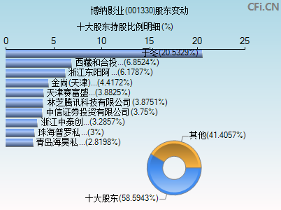 001330股东变动图