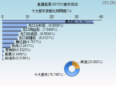 001331股东变动图