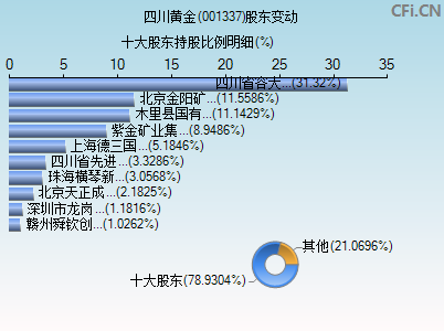 001337股东变动图
