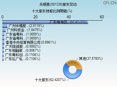 001338股东变动图