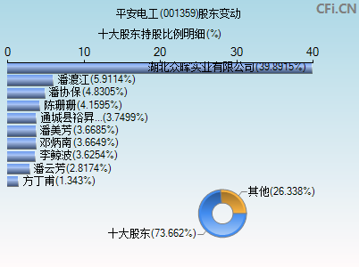 001359股东变动图