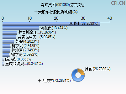 001360股东变动图