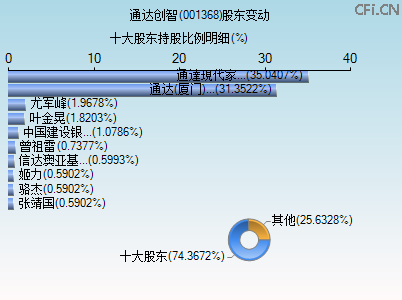 001368股东变动图