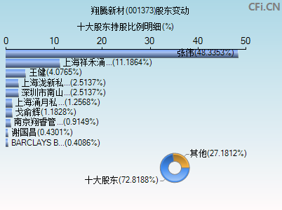 001373股东变动图