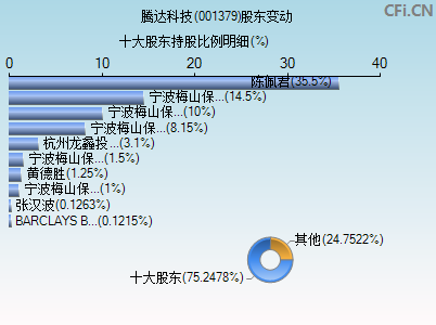 001379股东变动图