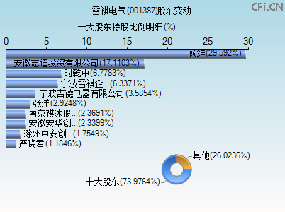 001387股东变动图