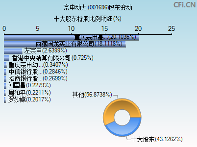 001696股东变动图