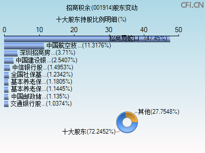 001914股东变动图
