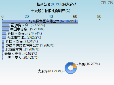 001965股东变动图