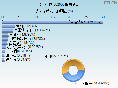 002006股东变动图