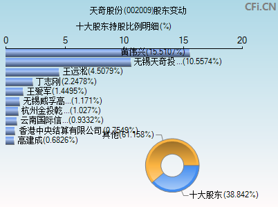 002009股东变动图