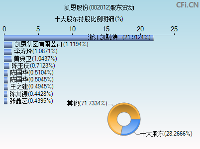 002012股东变动图