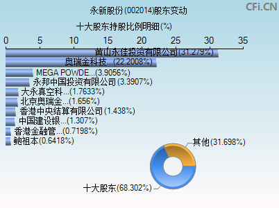002014股东变动图