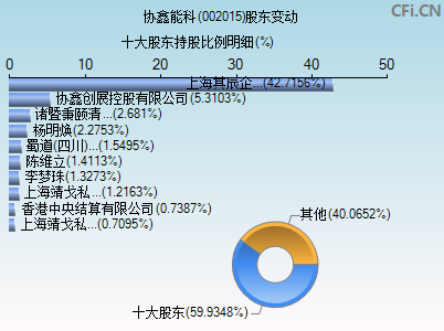 002015股东变动图