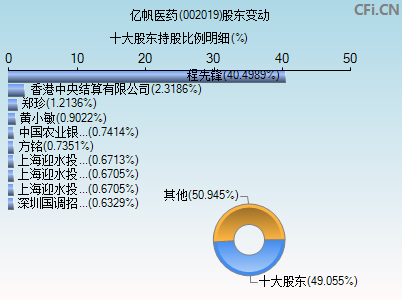 002019股东变动图