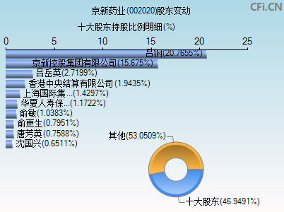 002020股东变动图