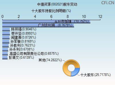 002021股东变动图