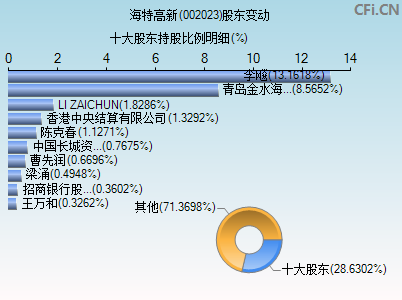 002023股东变动图