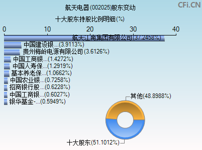 002025股东变动图