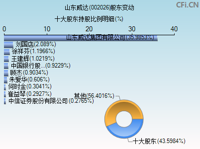 002026股东变动图