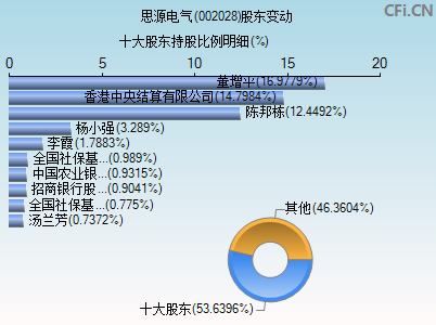002028股东变动图
