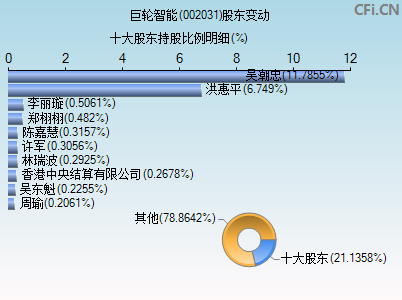 002031股东变动图