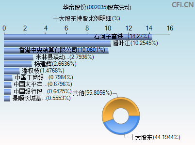 002035股东变动图