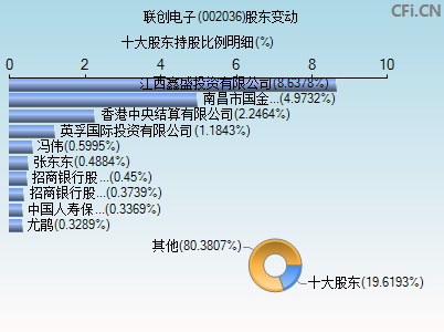 002036股东变动图