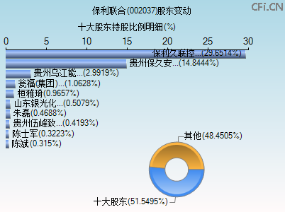 002037股东变动图