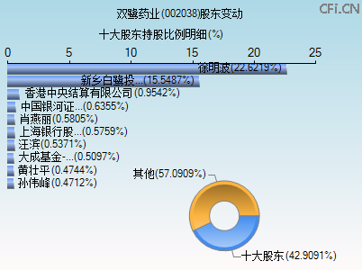 002038股东变动图