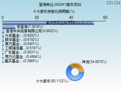 002041股东变动图