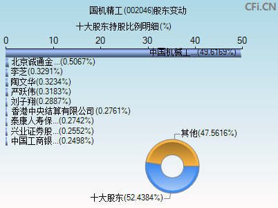 002046股东变动图