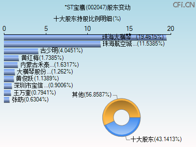 002047股东变动图
