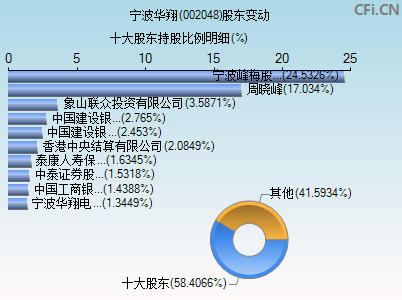 002048股东变动图