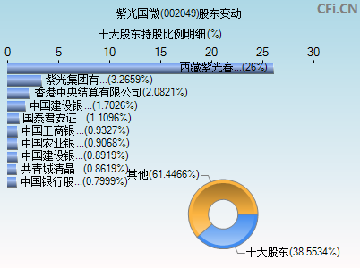 002049股东变动图