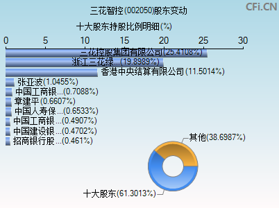 002050股东变动图