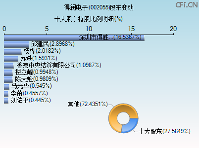 002055股东变动图