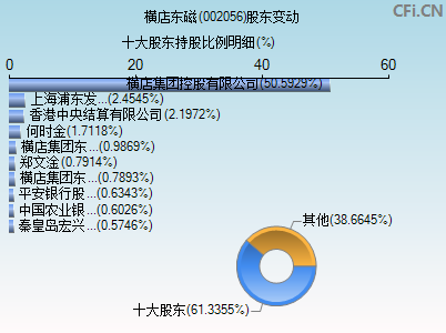 002056股东变动图