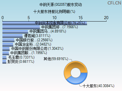 002057股东变动图