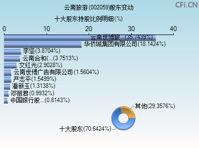 002059股东变动图