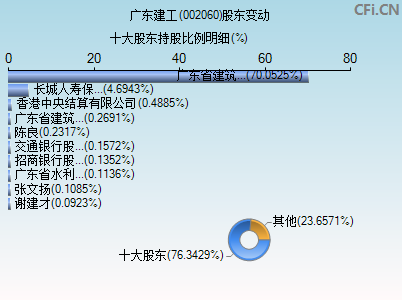 002060股东变动图