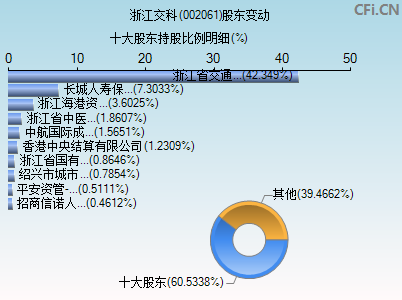 002061股东变动图