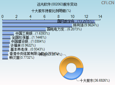 002063股东变动图