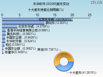 002065股东变动图